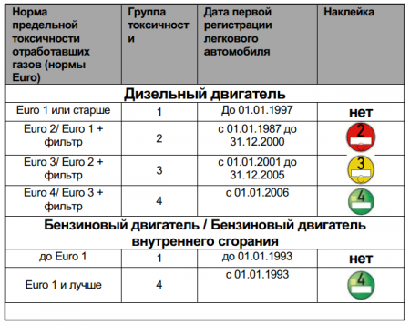 Экологические зоны городов Германии (Umwelt)